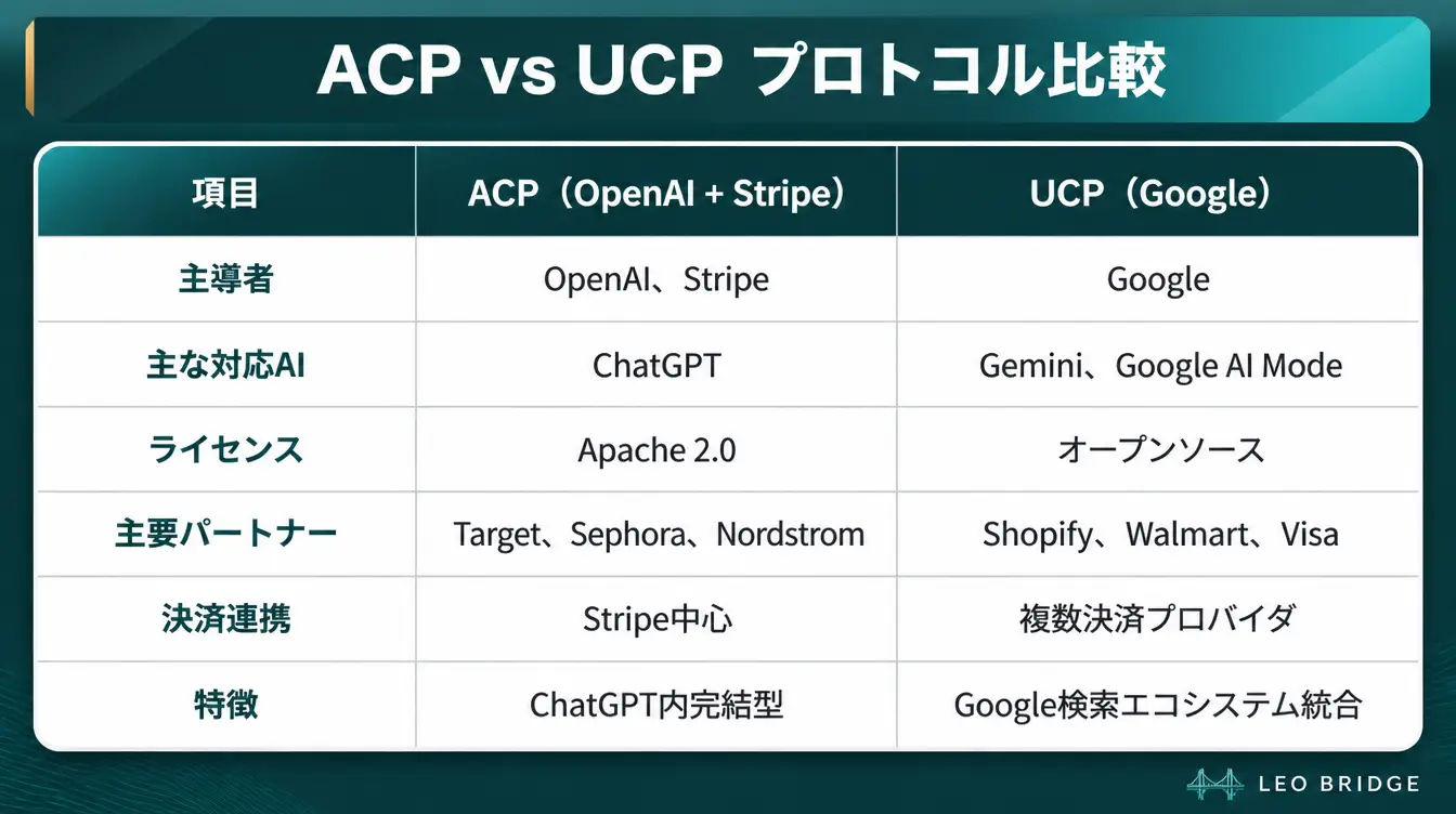 ACP vs UCP プロトコル比較