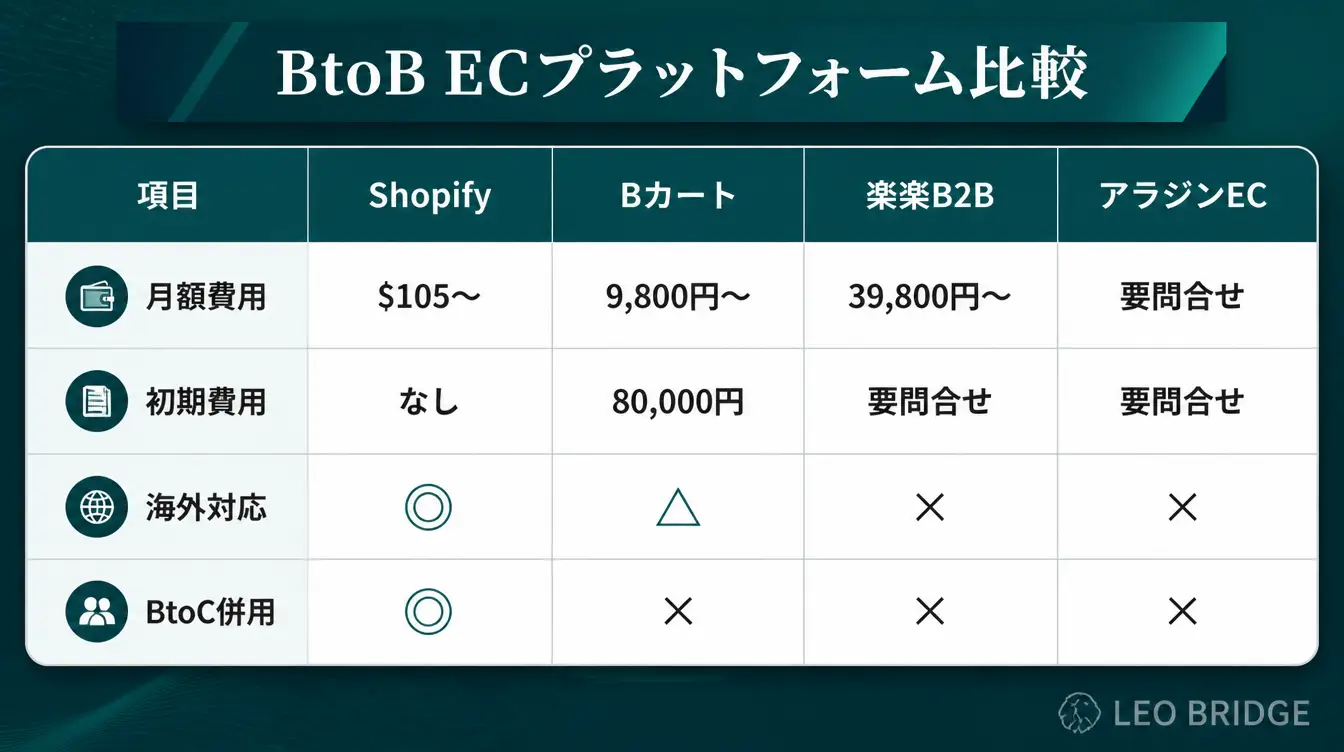 BtoB ECプラットフォーム比較