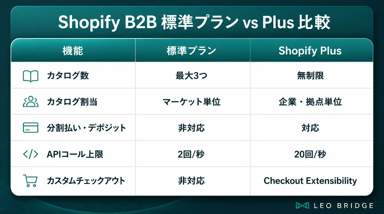 Shopify B2B 標準プラン vs Plus 比較
