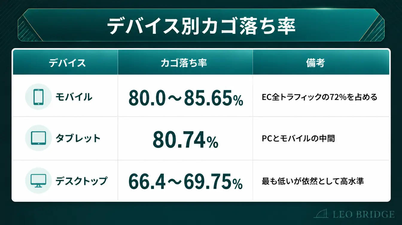 デバイス別カゴ落ち率