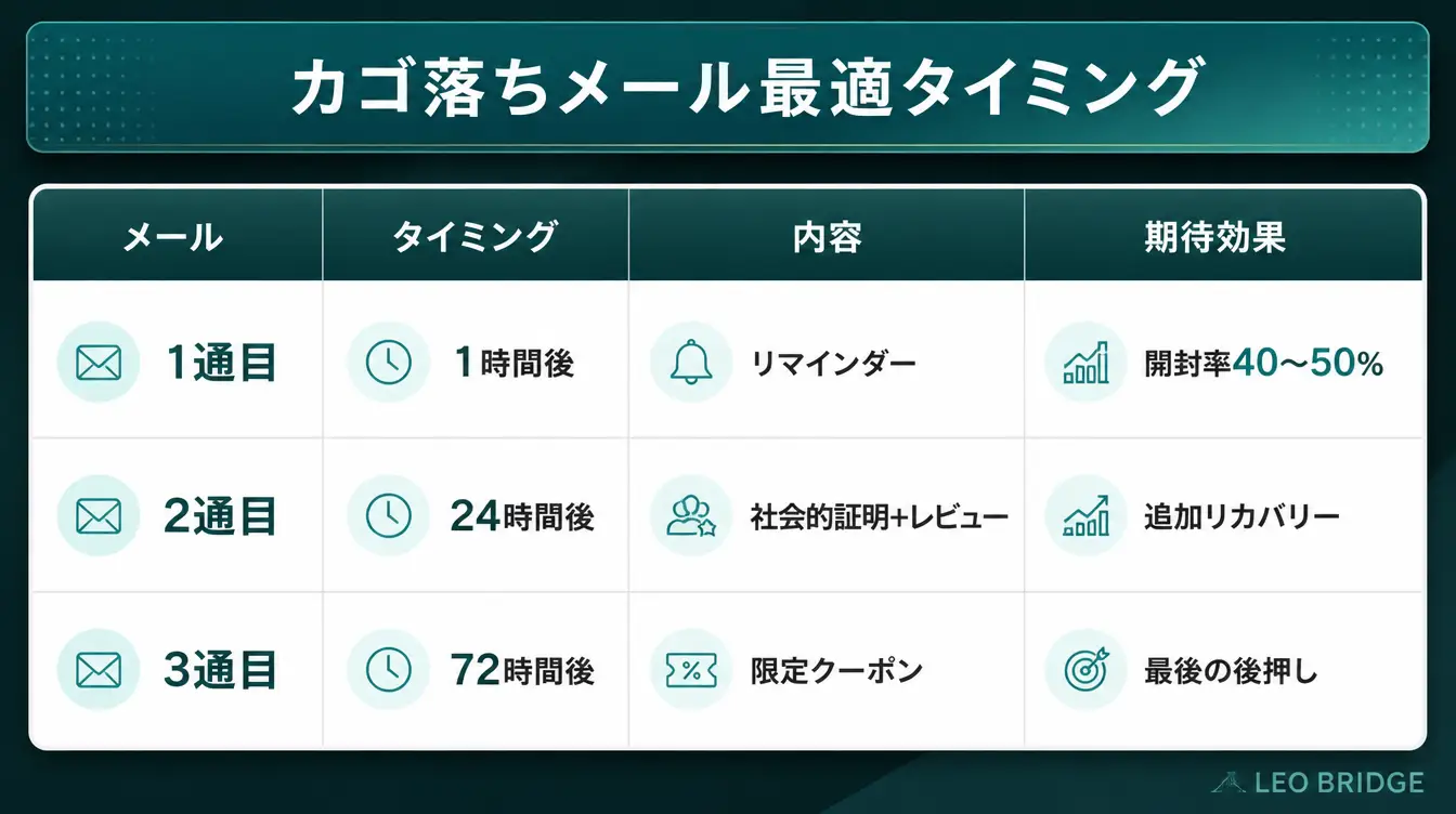 カゴ落ちメール最適タイミング