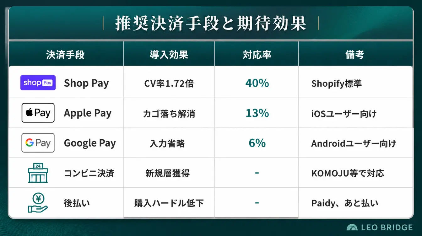 推奨決済手段と期待効果