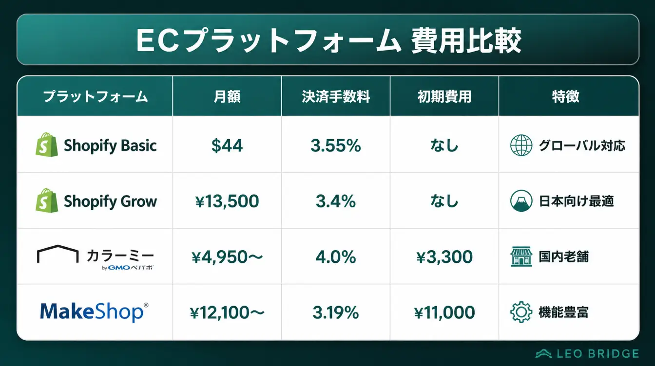 ECプラットフォーム 費用比較