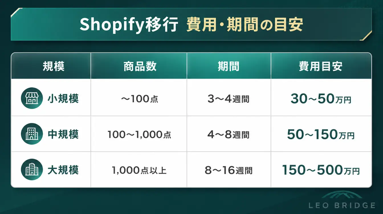 Shopify移行 費用・期間の目安