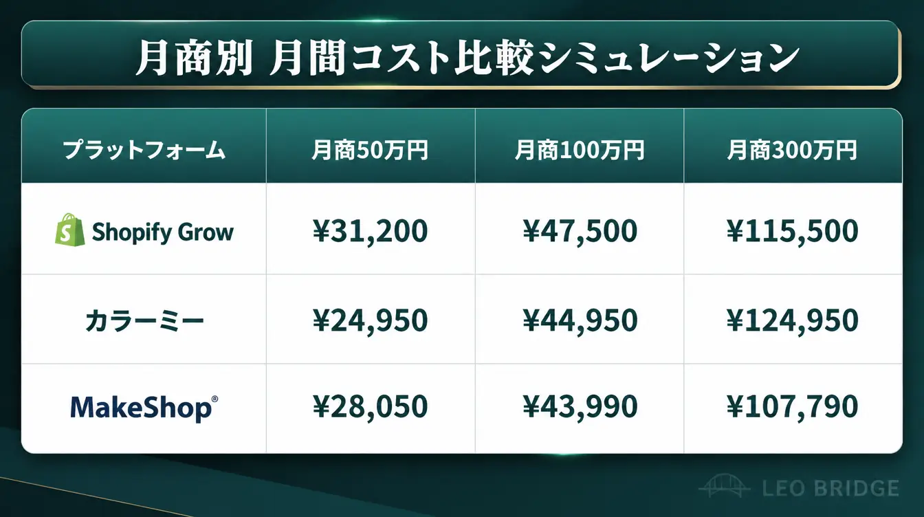 月商別 月間コスト比較シミュレーション