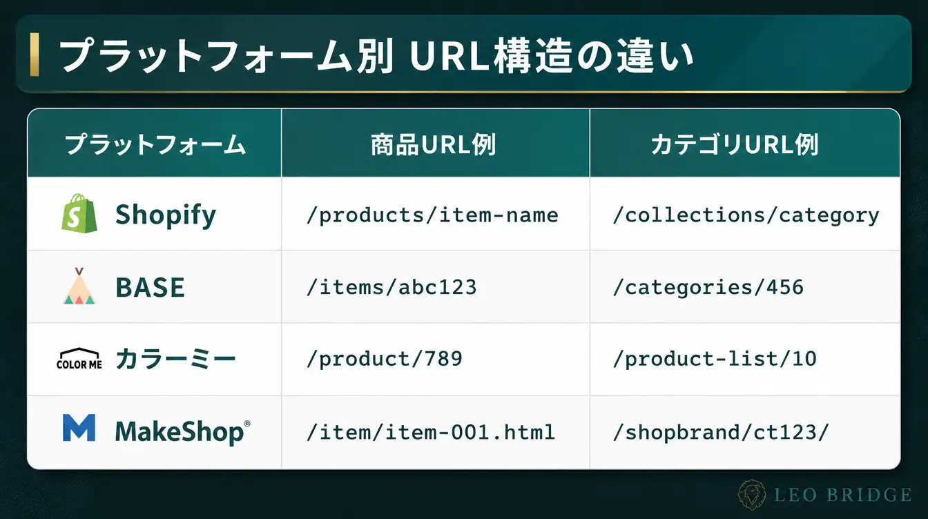 プラットフォーム別 URL構造の違い