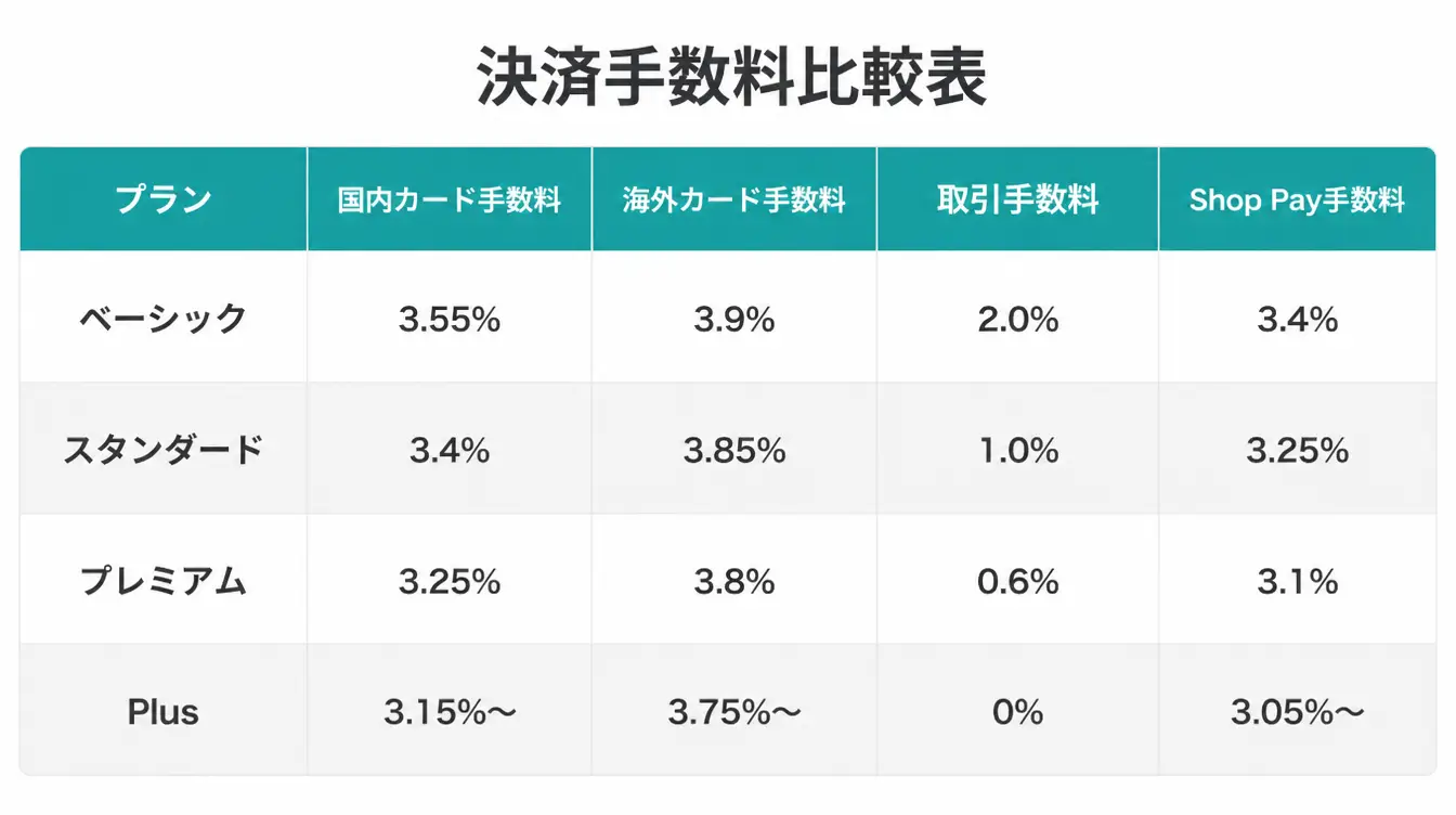 決済手数料比較表