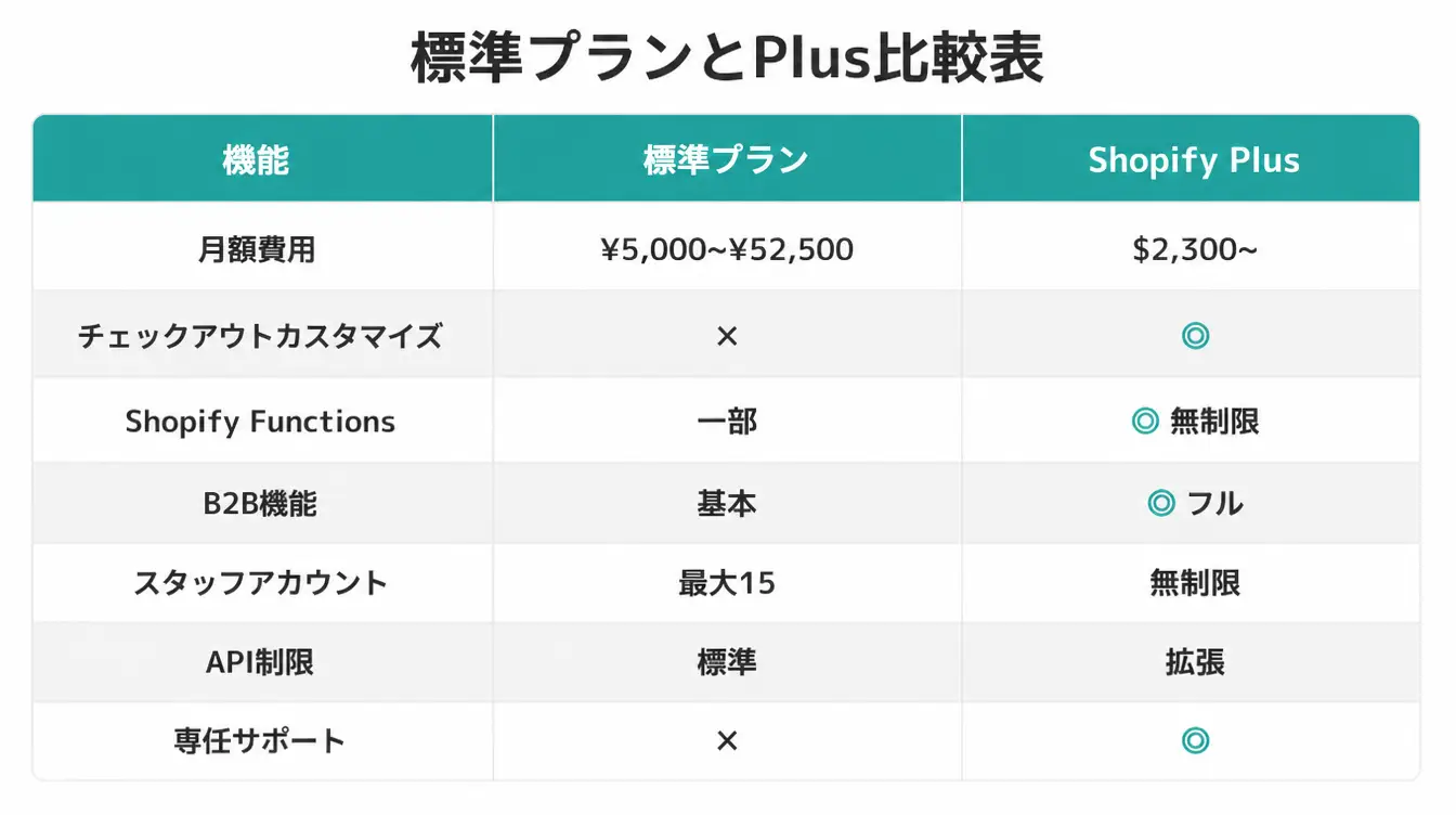 標準プランとPlus比較表