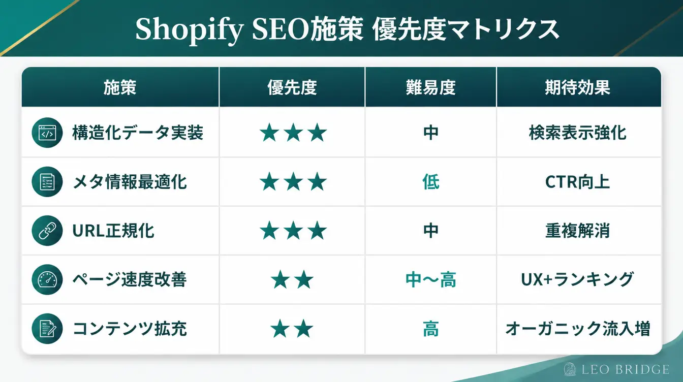 Shopify SEO施策 優先度マトリクス