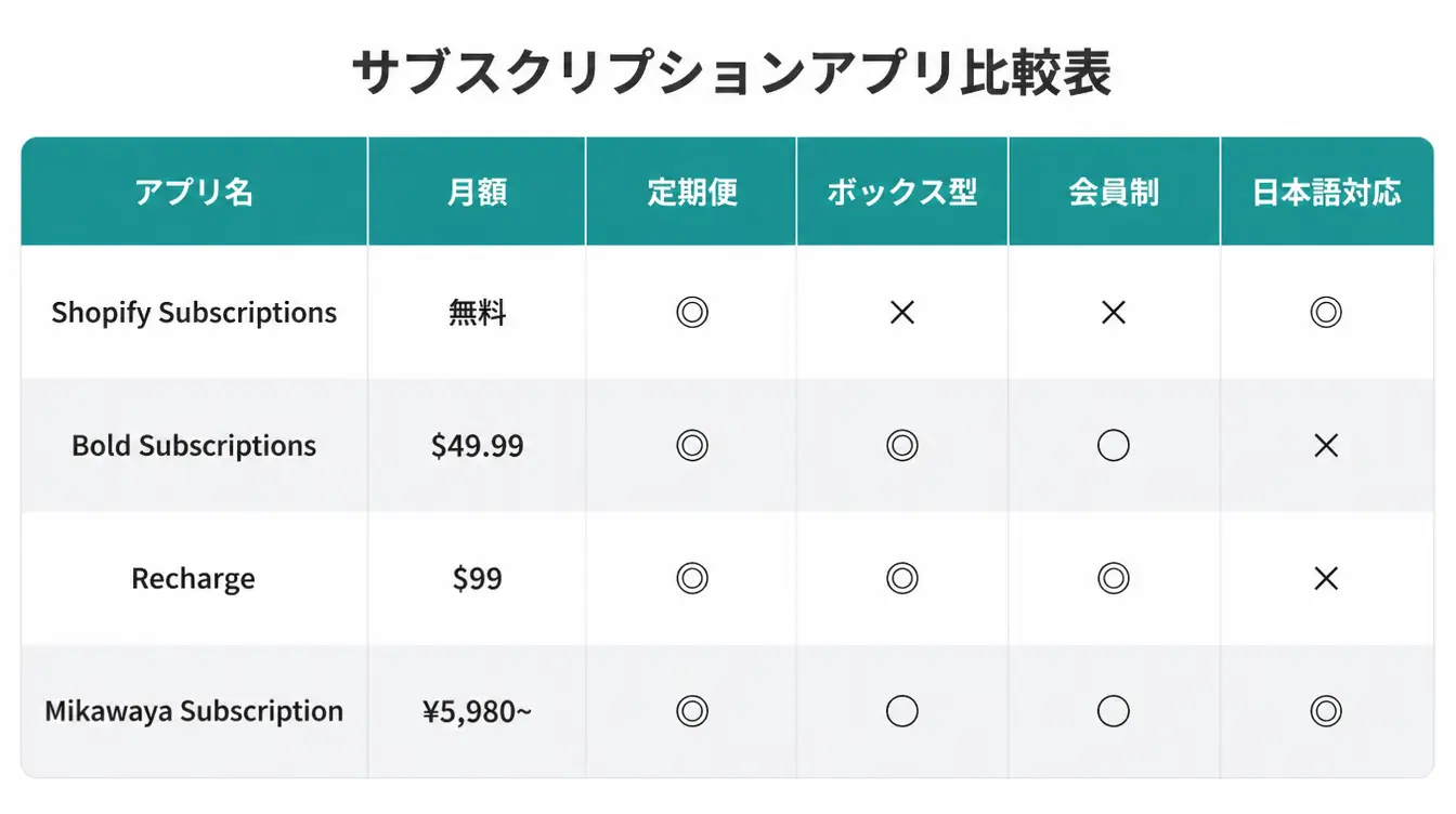 サブスクリプションアプリ比較表