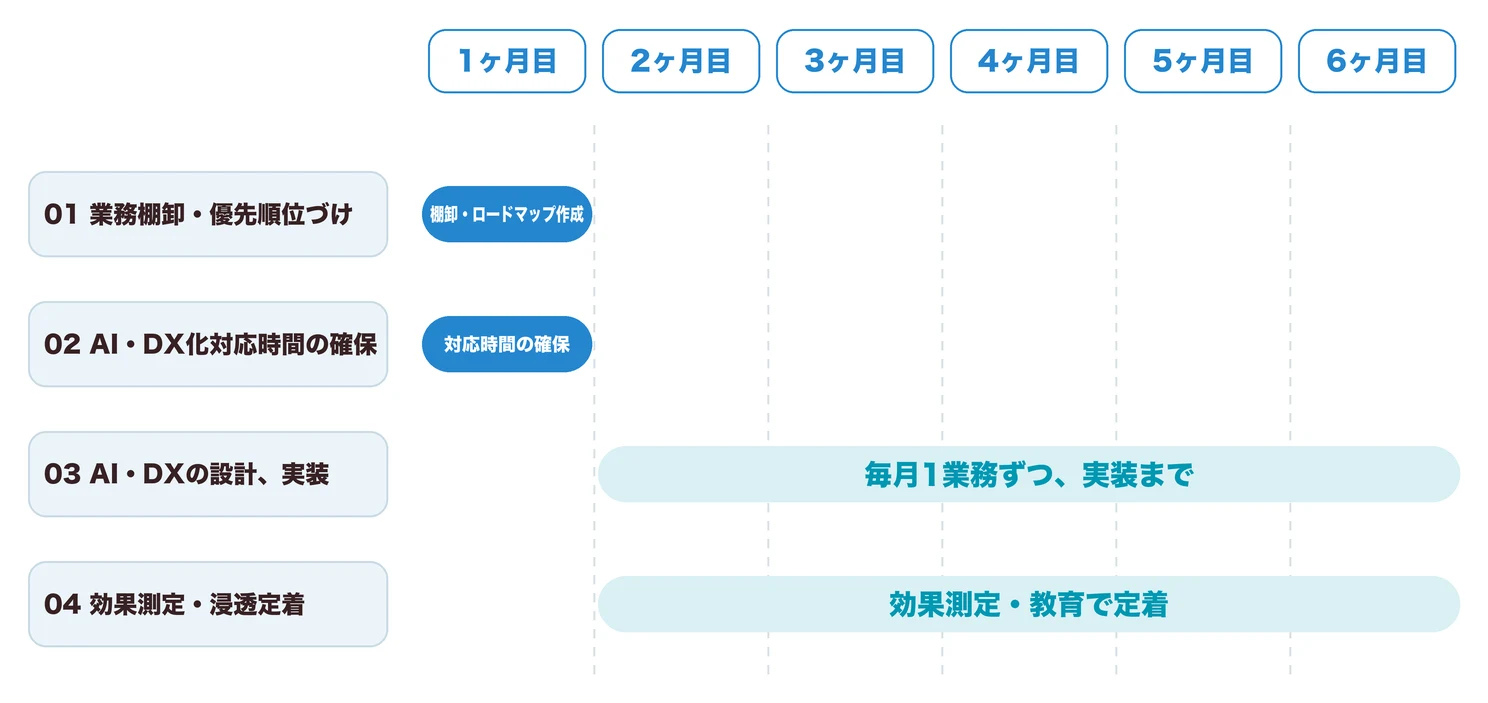 ご契約後6ヶ月のロードマップ。1ヶ月目に「01 業務棚卸・優先順位づけ」の棚卸・ロードマップ作成と、「02 AI・DX化対応時間の確保」の対応時間の確保を行います。2ヶ月目から6ヶ月目までは「03 AI・DXの設計、実装」で毎月1業務ずつ実装まで進め、「04 効果測定・浸透定着」で効果測定・教育による定着を続けます。