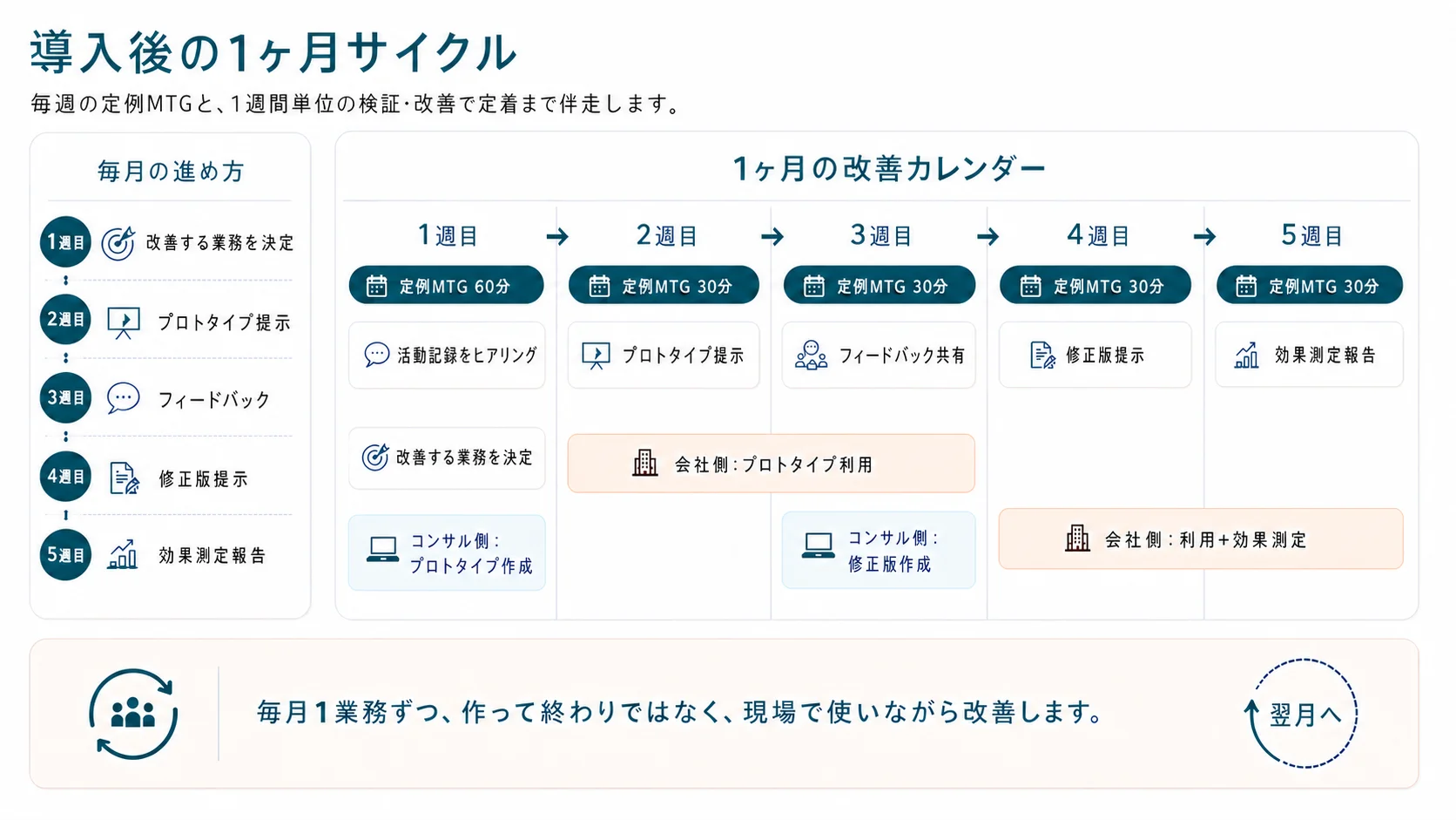 導入後の1ヶ月サイクルの図。毎週の定例MTGと1週間単位の検証・改善で定着まで伴走します。1週目 定例MTG60分：活動記録をヒアリングし、改善する業務を決定。コンサル側がプロトタイプを作成。2週目 定例MTG30分：プロトタイプ提示、会社側がプロトタイプを利用。3週目 定例MTG30分：フィードバック共有、コンサル側が修正版を作成。4週目 定例MTG30分：修正版提示、会社側が利用＋効果測定。5週目 定例MTG30分：効果測定報告。毎月1業務ずつ、作って終わりではなく、現場で使いながら改善し、翌月へ続きます。