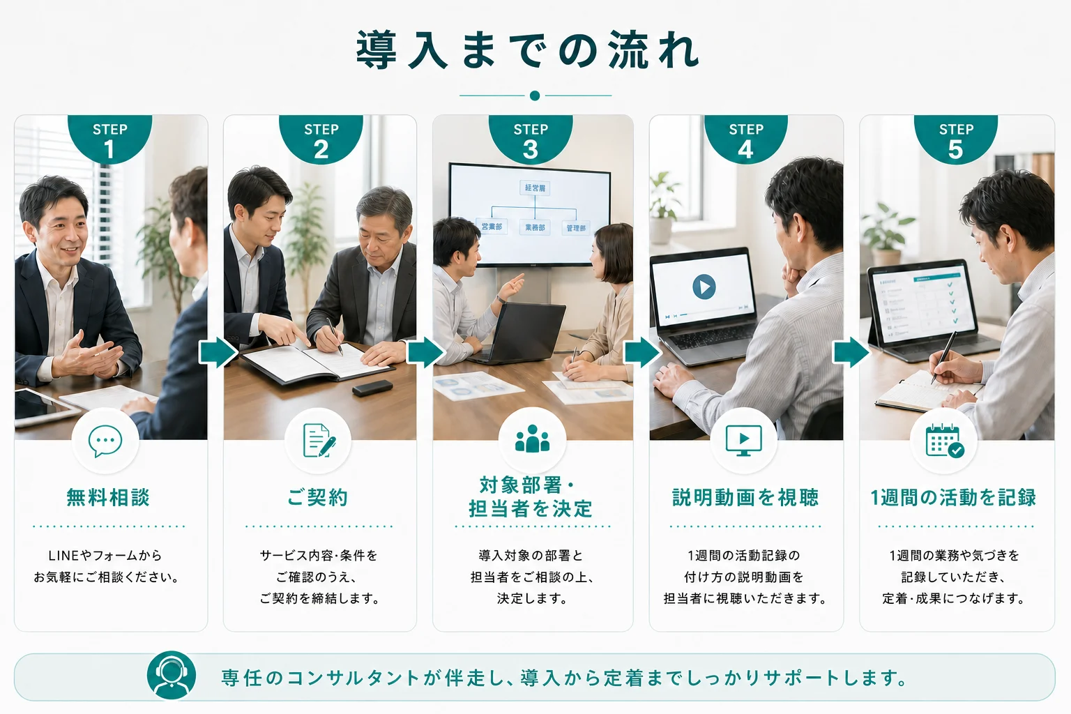 導入までの流れ5ステップ。STEP1 無料相談 → STEP2 ご契約 → STEP3 対象部署・担当者を決定 → STEP4 説明動画を視聴 → STEP5 1週間の活動を記録。専任のコンサルタントが伴走し、導入から定着までしっかりサポートします。