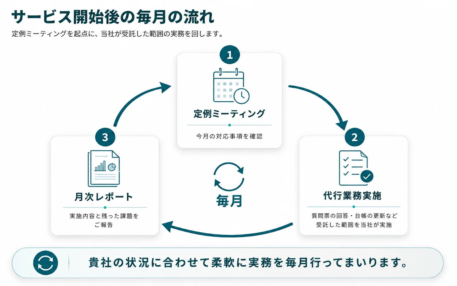 サービス開始後の毎月の流れ（循環図）。1 定例ミーティング：今月の対応事項を確認 → 2 代行業務実施：質問票の回答・台帳の更新など受託した範囲を当社が実施 → 3 月次レポート：実施内容と残った課題をご報告 → 翌月の定例ミーティングへ。貴社の状況に合わせて柔軟に実務を毎月行ってまいります。