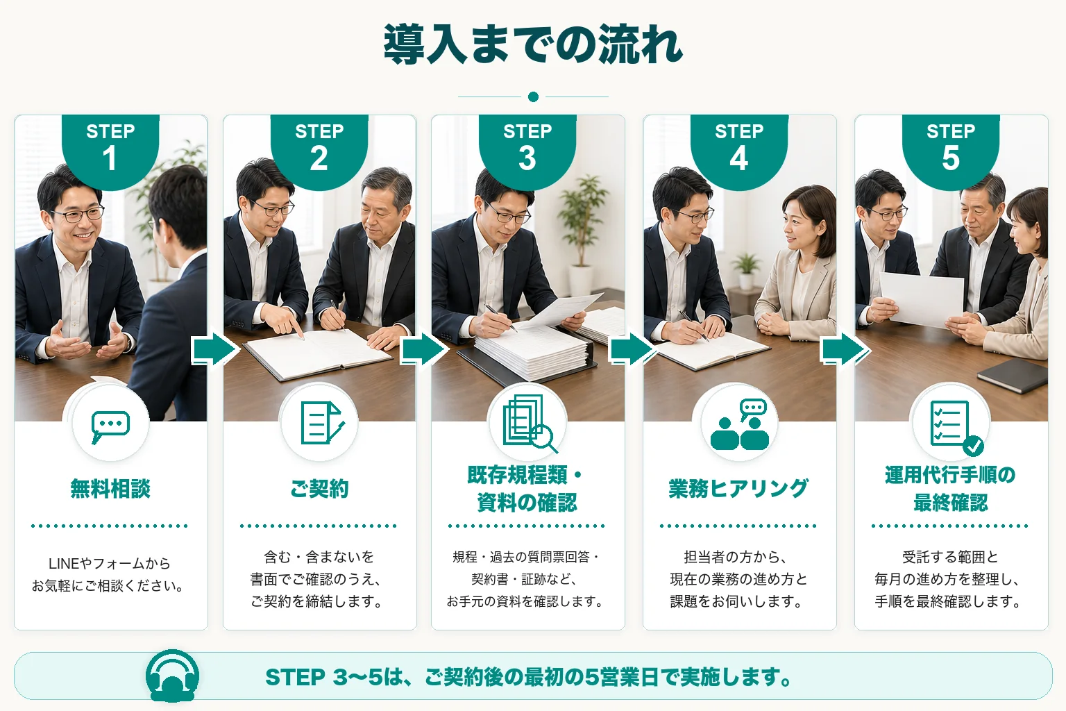 導入までの流れ5ステップ。STEP1 無料相談 → STEP2 ご契約 → STEP3 既存規程類・資料の確認 → STEP4 業務ヒアリング → STEP5 運用代行手順の最終確認。STEP3〜5は、ご契約後の最初の5営業日で実施します。