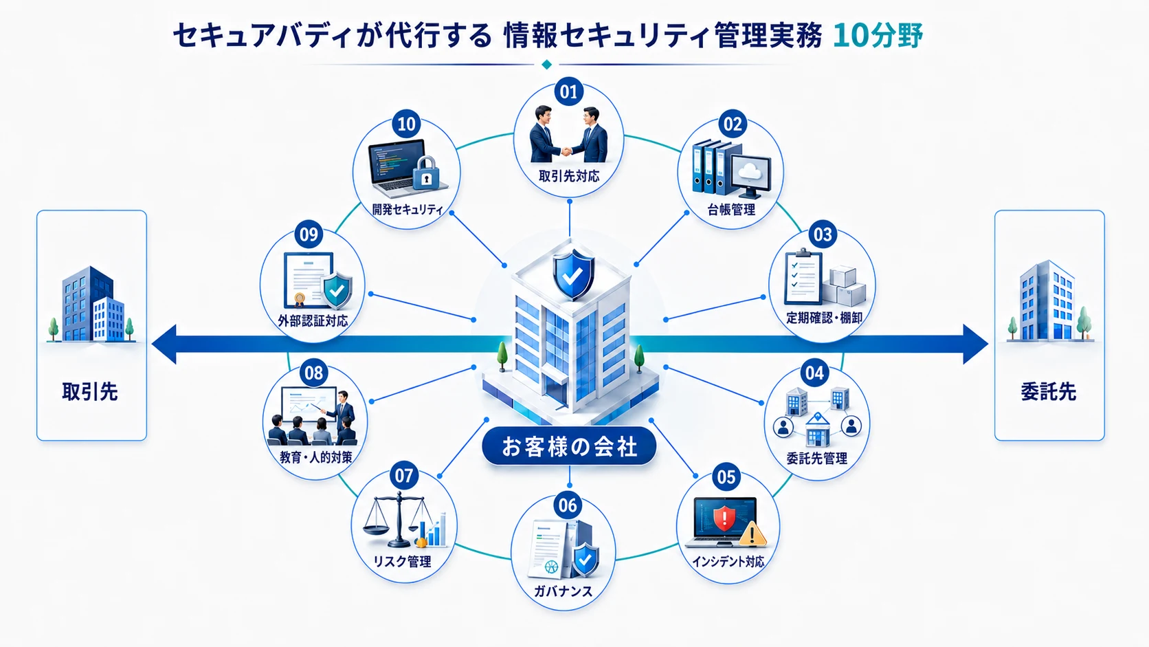 セキュアバディが代行する情報セキュリティ管理実務10分野の全体マップ。中央のお客様の会社を、01 取引先対応、02 台帳管理、03 定期確認・棚卸、04 委託先管理、05 インシデント対応、06 ガバナンス、07 リスク管理、08 教育・人的対策、09 外部認証対応、10 開発セキュリティの10分野が囲み、取引先・委託先からの要求にも対応します。